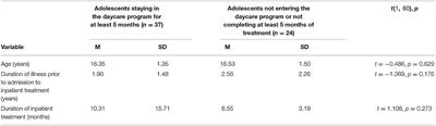 Post-hospitalization Daycare Treatment for Adolescents With Eating Disorders